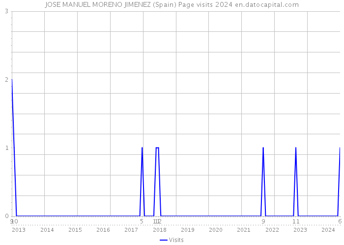 JOSE MANUEL MORENO JIMENEZ (Spain) Page visits 2024 