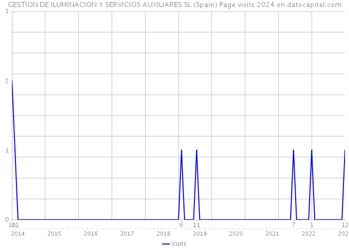 GESTION DE ILUMINACION Y SERVICIOS AUXILIARES SL (Spain) Page visits 2024 