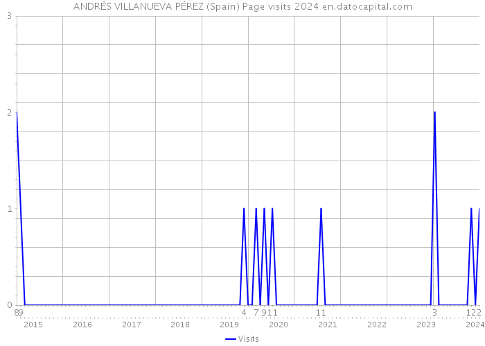 ANDRÉS VILLANUEVA PÉREZ (Spain) Page visits 2024 