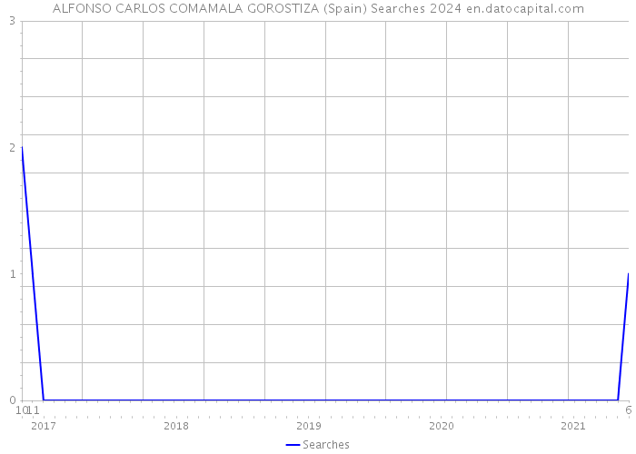 ALFONSO CARLOS COMAMALA GOROSTIZA (Spain) Searches 2024 