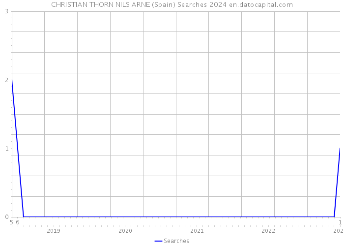 CHRISTIAN THORN NILS ARNE (Spain) Searches 2024 