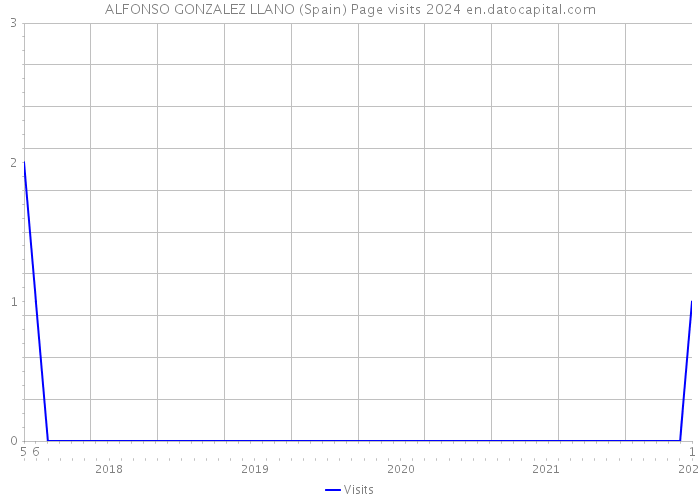 ALFONSO GONZALEZ LLANO (Spain) Page visits 2024 
