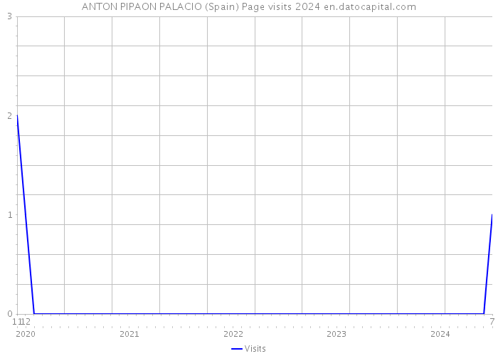 ANTON PIPAON PALACIO (Spain) Page visits 2024 