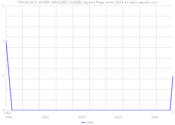 FRANCISCO JAVIER GIRALDEZ CANDEL (Spain) Page visits 2024 