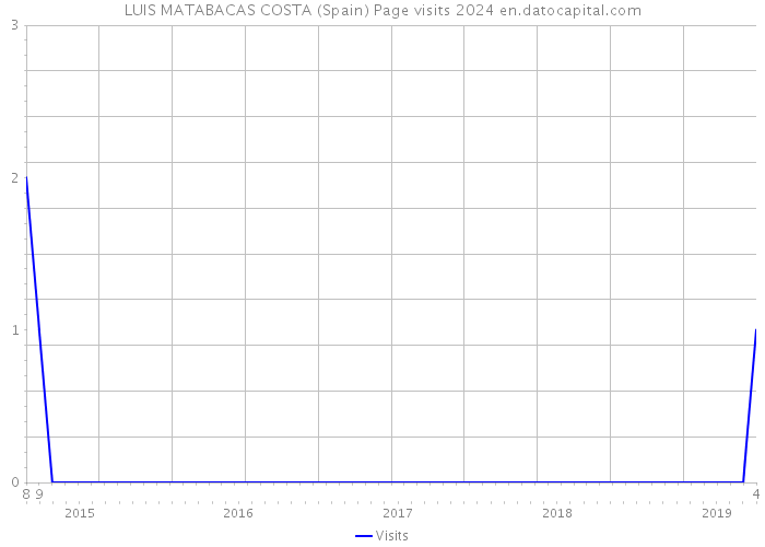 LUIS MATABACAS COSTA (Spain) Page visits 2024 