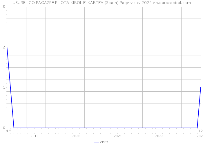 USURBILGO PAGAZPE PILOTA KIROL ELKARTEA (Spain) Page visits 2024 