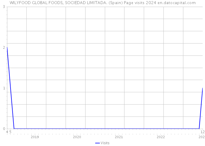 WILYFOOD GLOBAL FOODS, SOCIEDAD LIMITADA. (Spain) Page visits 2024 