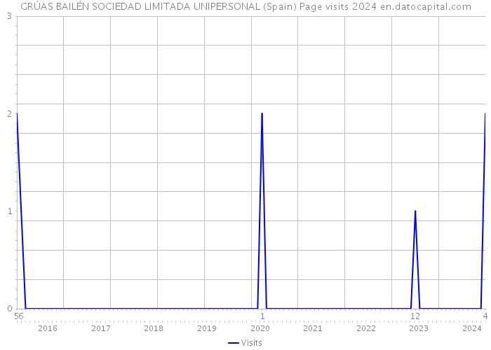GRÚAS BAILÉN SOCIEDAD LIMITADA UNIPERSONAL (Spain) Page visits 2024 