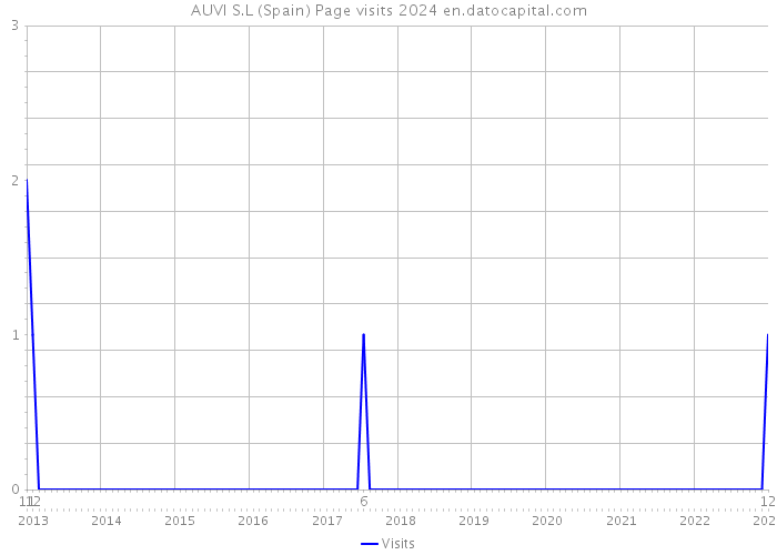AUVI S.L (Spain) Page visits 2024 