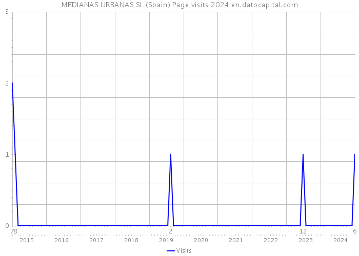 MEDIANAS URBANAS SL (Spain) Page visits 2024 