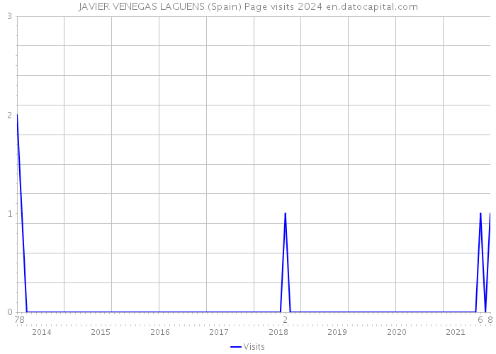 JAVIER VENEGAS LAGUENS (Spain) Page visits 2024 