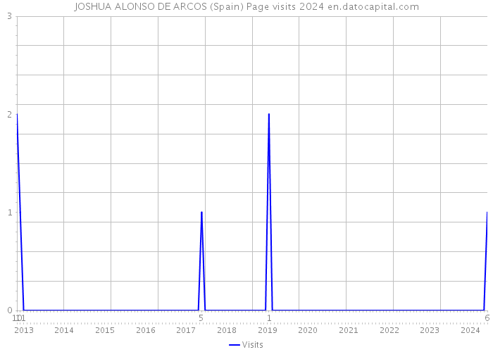 JOSHUA ALONSO DE ARCOS (Spain) Page visits 2024 