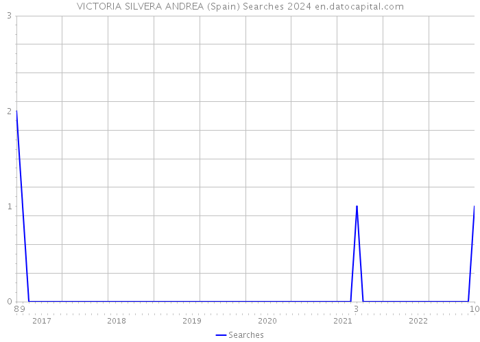 VICTORIA SILVERA ANDREA (Spain) Searches 2024 