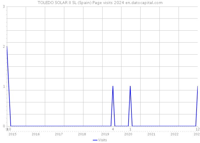 TOLEDO SOLAR II SL (Spain) Page visits 2024 