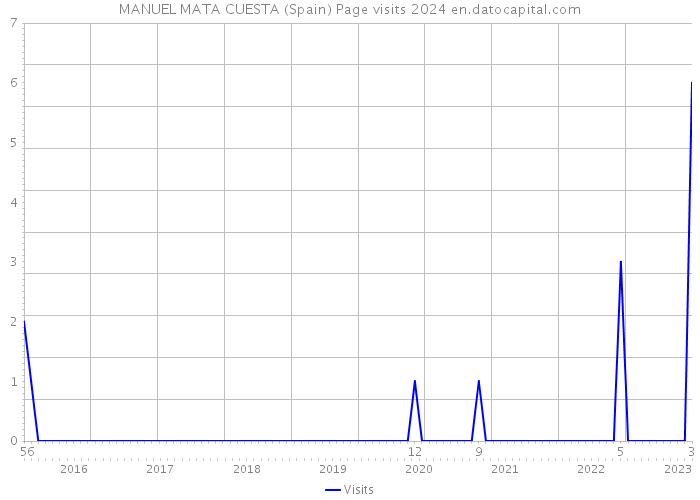 MANUEL MATA CUESTA (Spain) Page visits 2024 