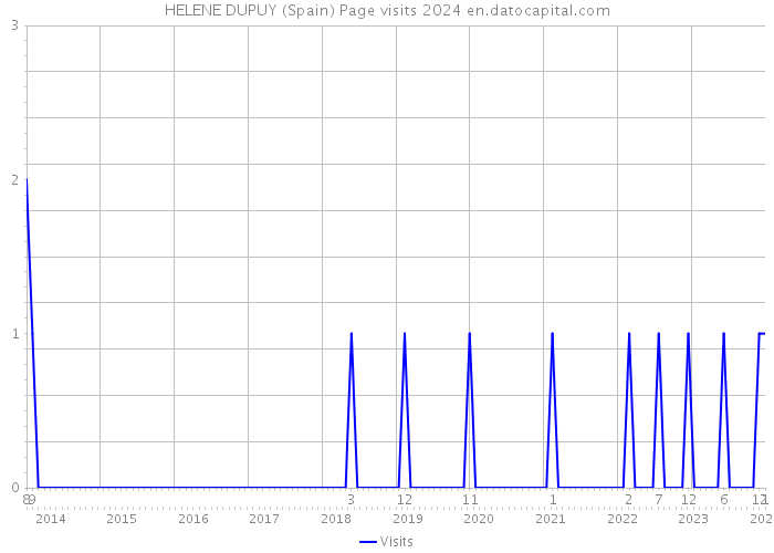 HELENE DUPUY (Spain) Page visits 2024 