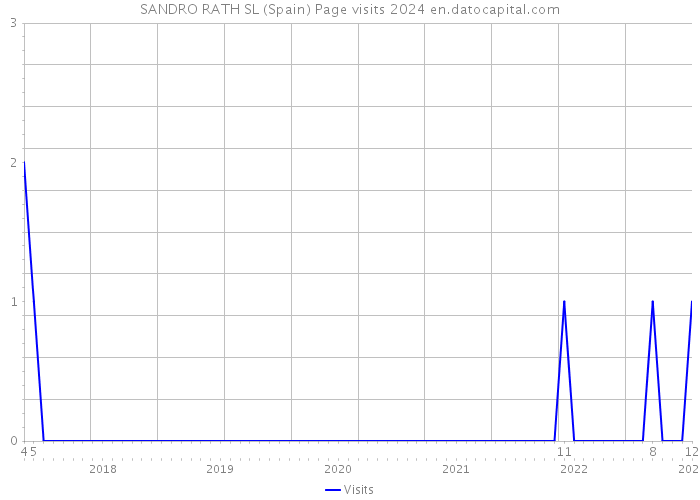 SANDRO RATH SL (Spain) Page visits 2024 