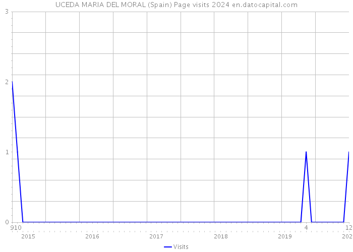 UCEDA MARIA DEL MORAL (Spain) Page visits 2024 