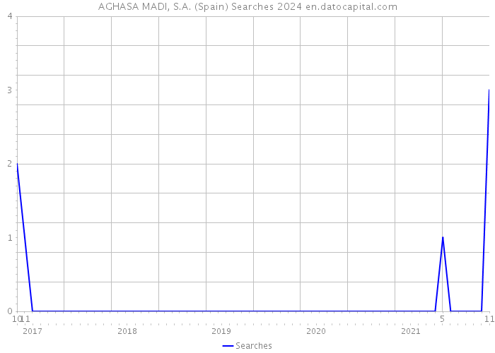 AGHASA MADI, S.A. (Spain) Searches 2024 