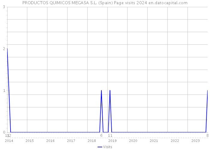 PRODUCTOS QUIMICOS MEGASA S.L. (Spain) Page visits 2024 