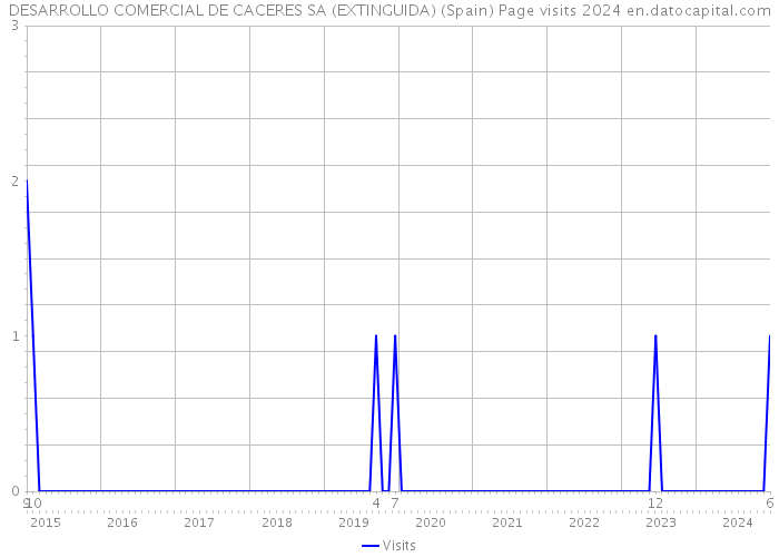 DESARROLLO COMERCIAL DE CACERES SA (EXTINGUIDA) (Spain) Page visits 2024 