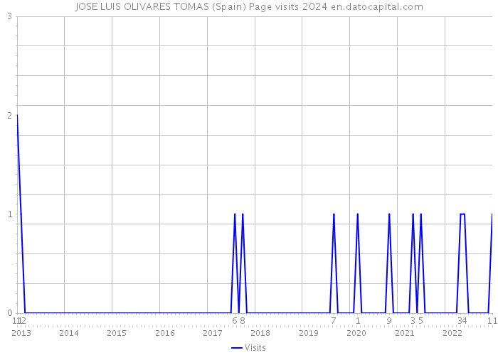 JOSE LUIS OLIVARES TOMAS (Spain) Page visits 2024 