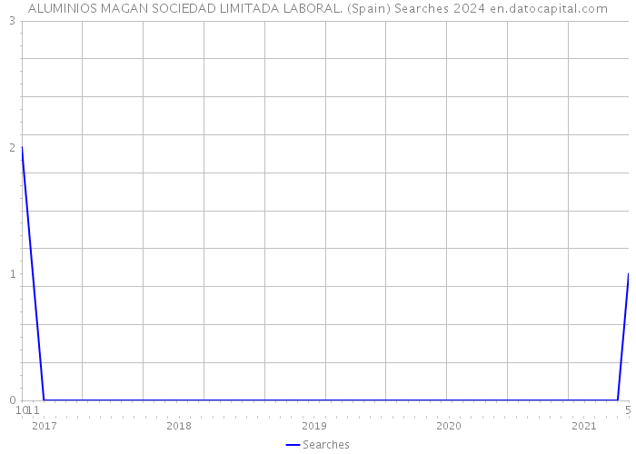 ALUMINIOS MAGAN SOCIEDAD LIMITADA LABORAL. (Spain) Searches 2024 