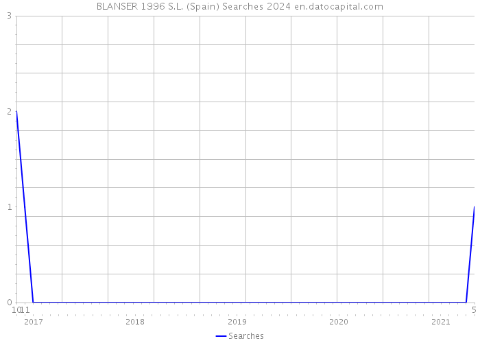 BLANSER 1996 S.L. (Spain) Searches 2024 
