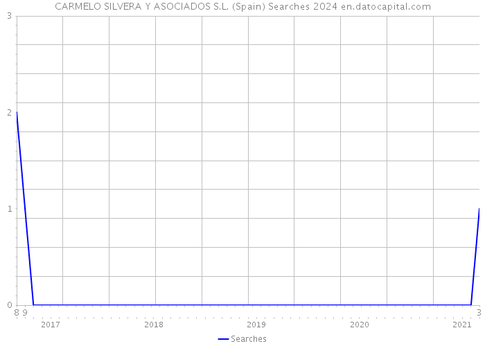 CARMELO SILVERA Y ASOCIADOS S.L. (Spain) Searches 2024 