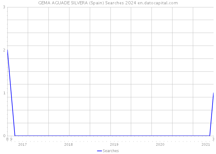 GEMA AGUADE SILVERA (Spain) Searches 2024 