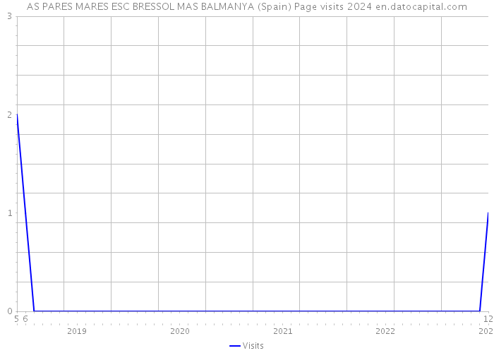 AS PARES MARES ESC BRESSOL MAS BALMANYA (Spain) Page visits 2024 