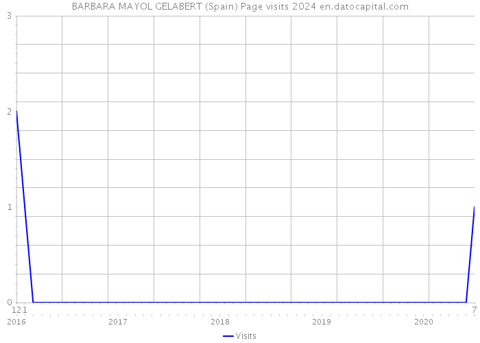 BARBARA MAYOL GELABERT (Spain) Page visits 2024 