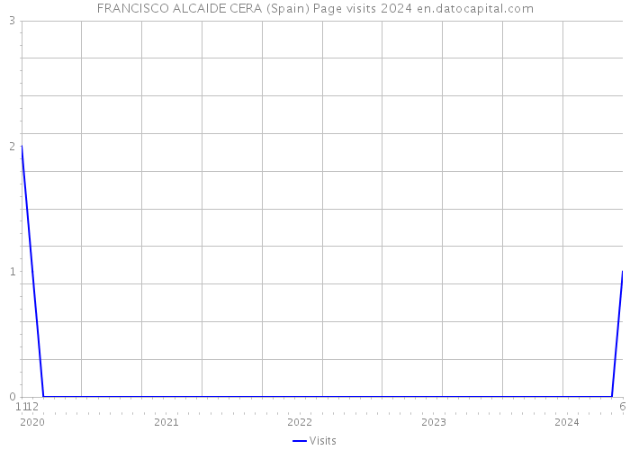 FRANCISCO ALCAIDE CERA (Spain) Page visits 2024 