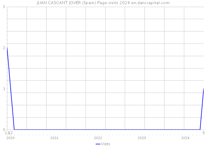 JUAN CASCANT JOVER (Spain) Page visits 2024 