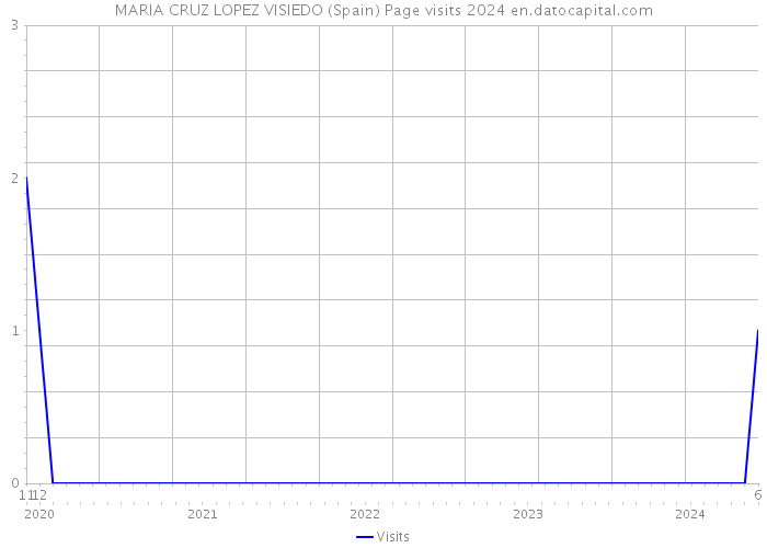 MARIA CRUZ LOPEZ VISIEDO (Spain) Page visits 2024 
