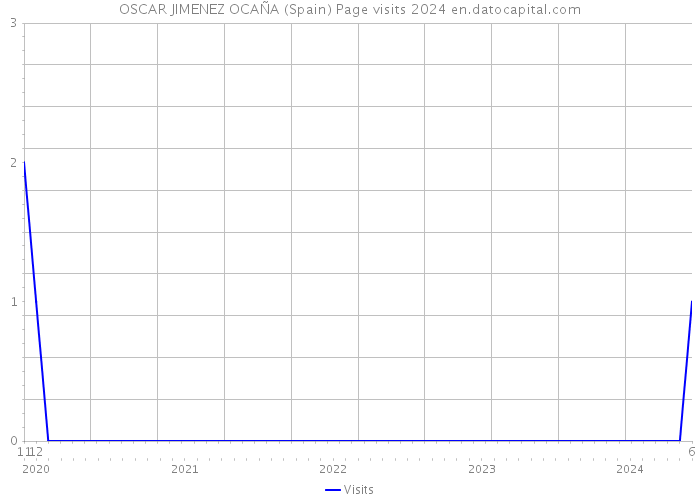 OSCAR JIMENEZ OCAÑA (Spain) Page visits 2024 