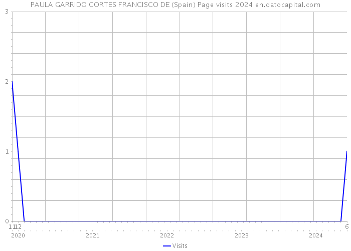 PAULA GARRIDO CORTES FRANCISCO DE (Spain) Page visits 2024 