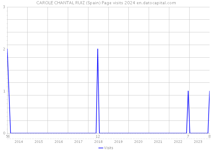CAROLE CHANTAL RUIZ (Spain) Page visits 2024 