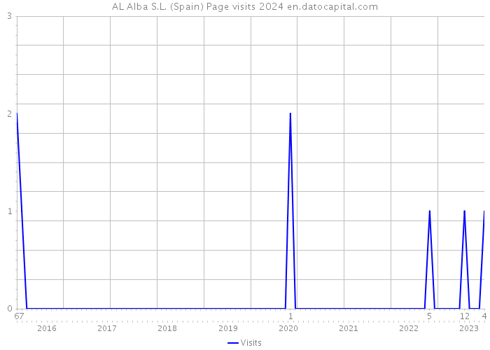 AL Alba S.L. (Spain) Page visits 2024 