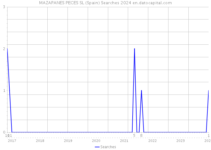 MAZAPANES PECES SL (Spain) Searches 2024 