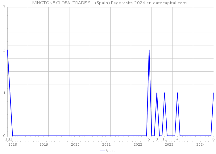 LIVINGTONE GLOBALTRADE S.L (Spain) Page visits 2024 