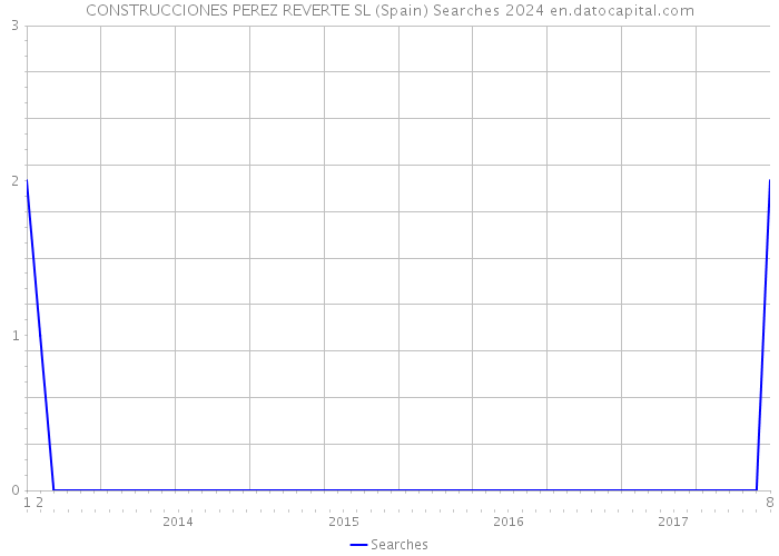 CONSTRUCCIONES PEREZ REVERTE SL (Spain) Searches 2024 