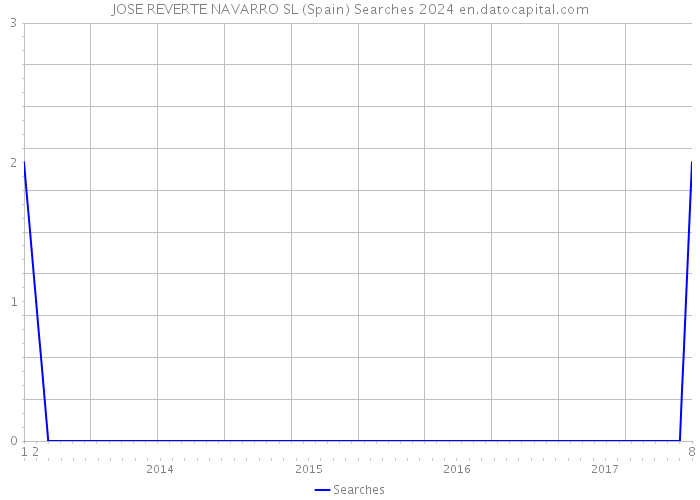 JOSE REVERTE NAVARRO SL (Spain) Searches 2024 