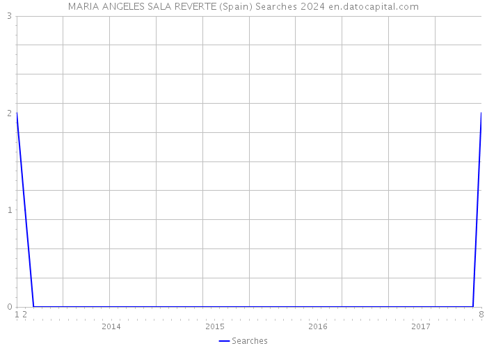 MARIA ANGELES SALA REVERTE (Spain) Searches 2024 