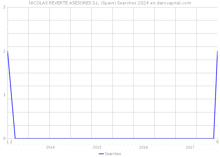 NICOLAS REVERTE ASESORES S.L. (Spain) Searches 2024 