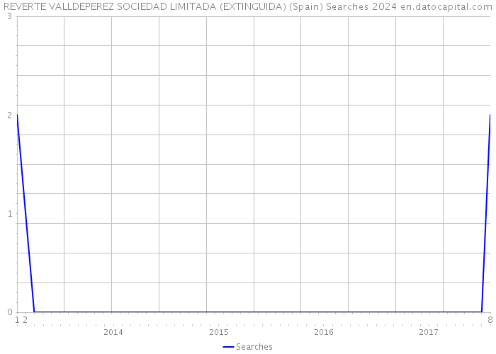REVERTE VALLDEPEREZ SOCIEDAD LIMITADA (EXTINGUIDA) (Spain) Searches 2024 