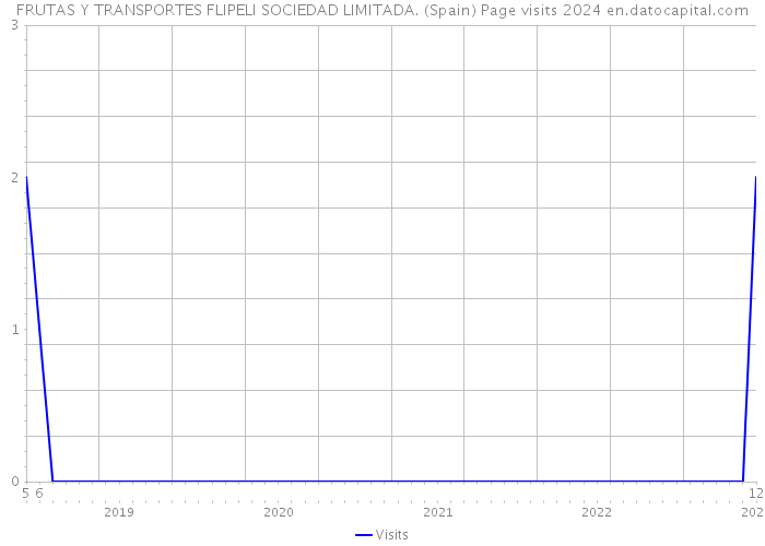 FRUTAS Y TRANSPORTES FLIPELI SOCIEDAD LIMITADA. (Spain) Page visits 2024 