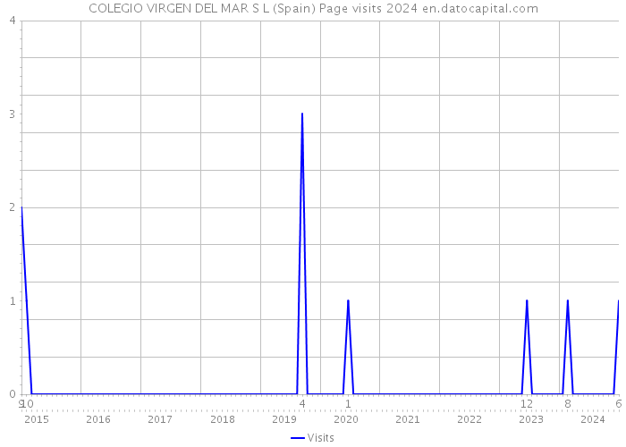 COLEGIO VIRGEN DEL MAR S L (Spain) Page visits 2024 