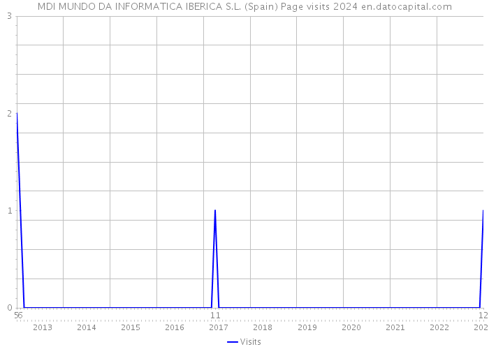 MDI MUNDO DA INFORMATICA IBERICA S.L. (Spain) Page visits 2024 