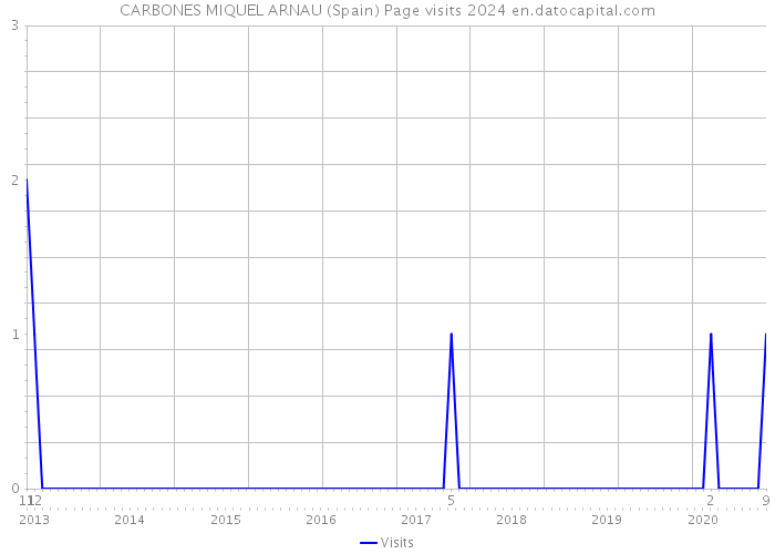 CARBONES MIQUEL ARNAU (Spain) Page visits 2024 